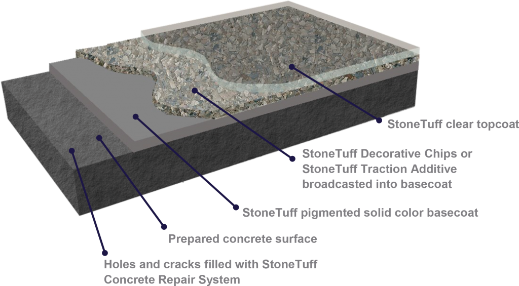 StoneTuff™ Concrete Floor Coating Systems - Crystal Shine Refinishing